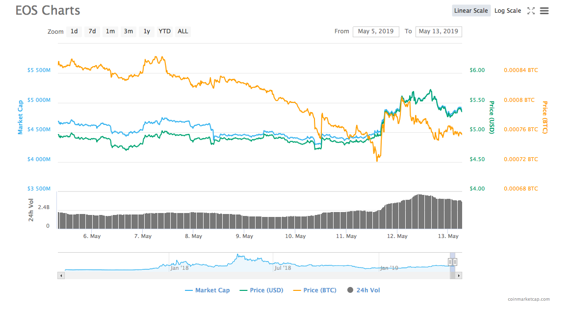 EOS周报 | 取消4%通胀提案引热议；BM表示DeFi 的未来在 EOSIO 上（5.6-5.12）