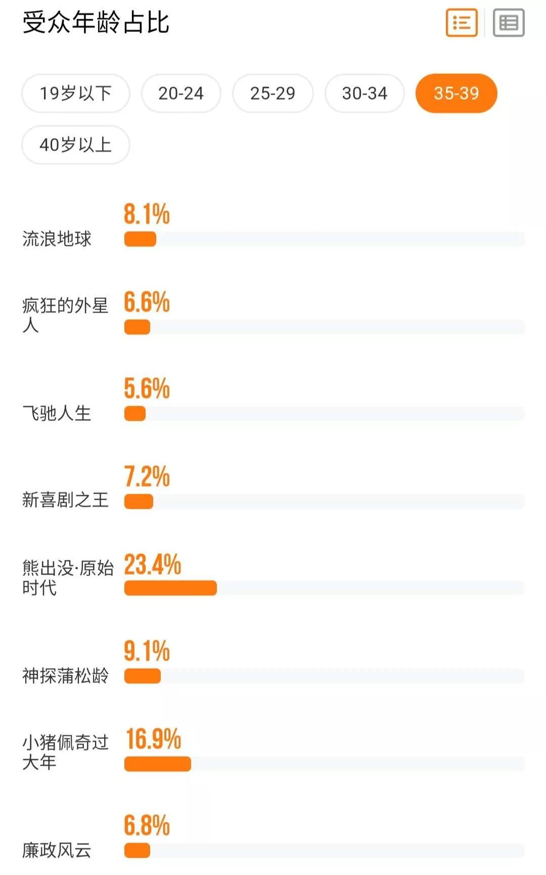 春节档票房“虚火”：女性、工人等观影人群流失，2019将是电影行业最艰巨一年