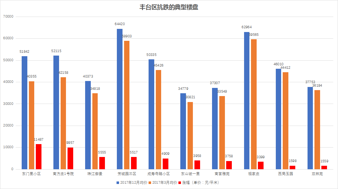 干货 | 北京二手房小区大降价名单 看完心疼