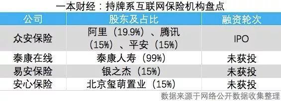 巨头涌入、估值翻倍，互联保险行业即将迎来大爆发？