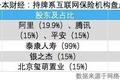 巨头涌入、估值翻倍，互联保险行业即将迎来大爆发？