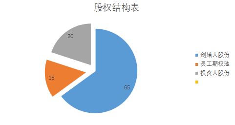 加入创业公司大干一场？谈股权和薪水前你要了解这些