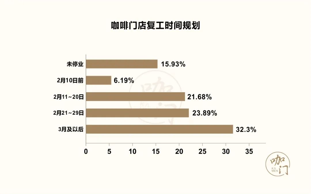 咖啡馆生存状况调查：1家店至少赔2万，近9成还能正常营业