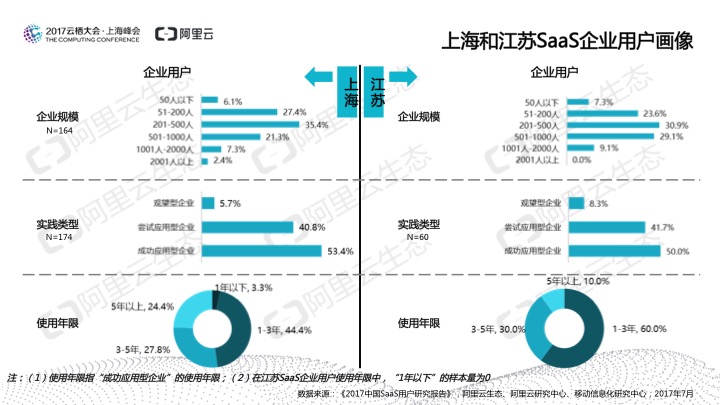 究竟谁在用SaaS？阿里云发布《2017中国SaaS用户研究报告》