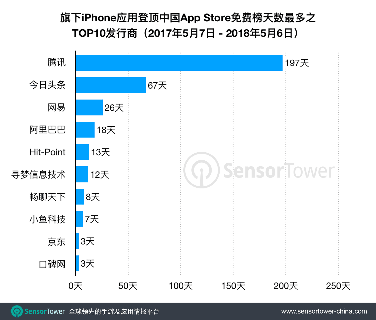 过去一年内，腾讯旗下App霸占中国App Store免费榜首共197天，同比增长105%