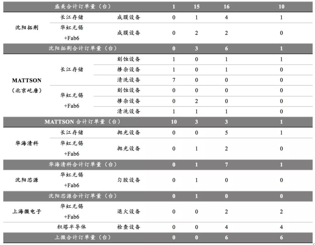 从三大产线招标，看属于国产半导体设备的时代才刚刚到来