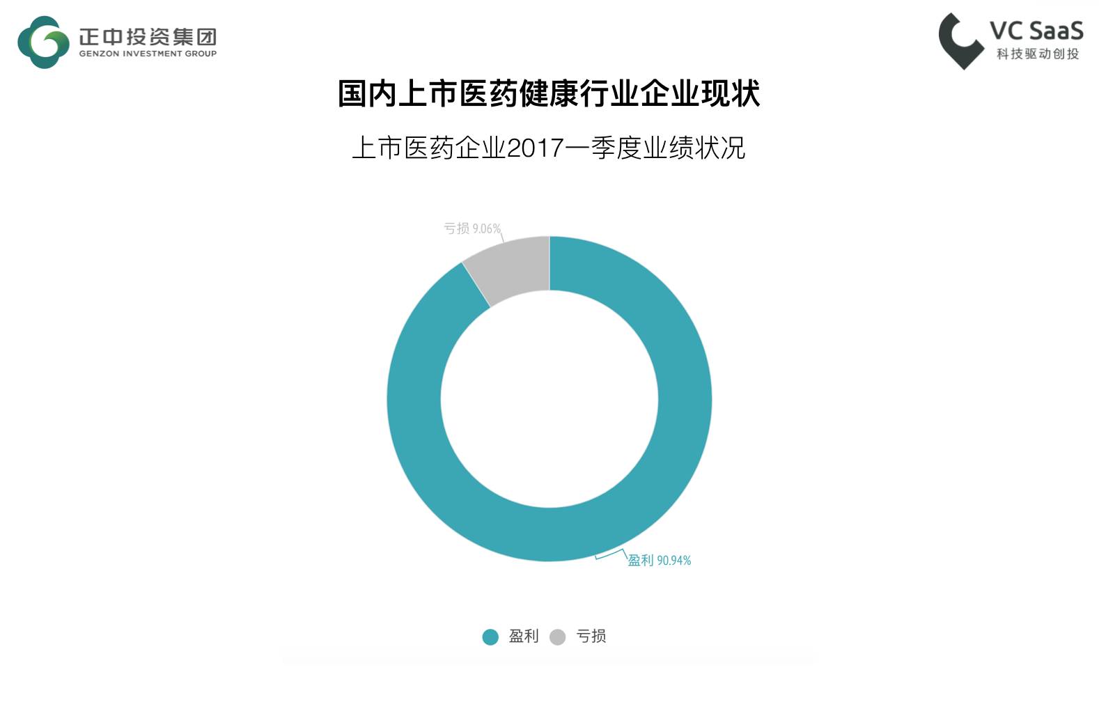 监测全球2239家医疗健康行业企业的发展数据，我们得到了此份分析报告