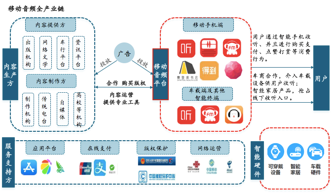 创丰资本研报 | 耳朵经济——移动音频行业深度研究报告