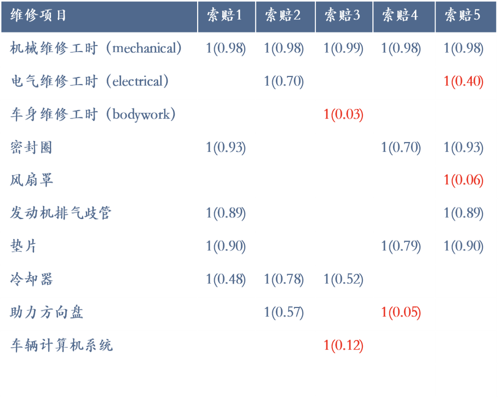 汽车维保反欺诈系统的设计和算法应用