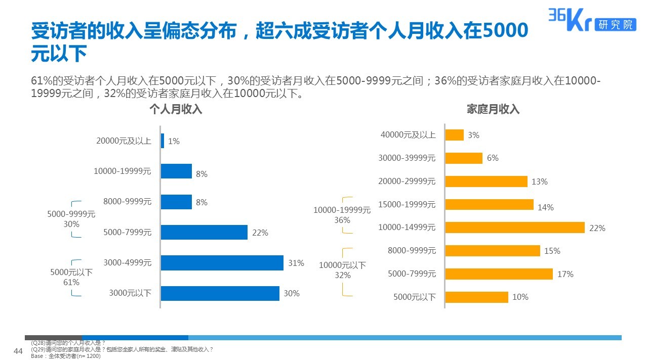 智慧出行，让天下没有难打的车 | 网约车用户调研报告