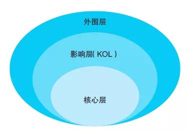 得1000个铁杆粉丝，得天下