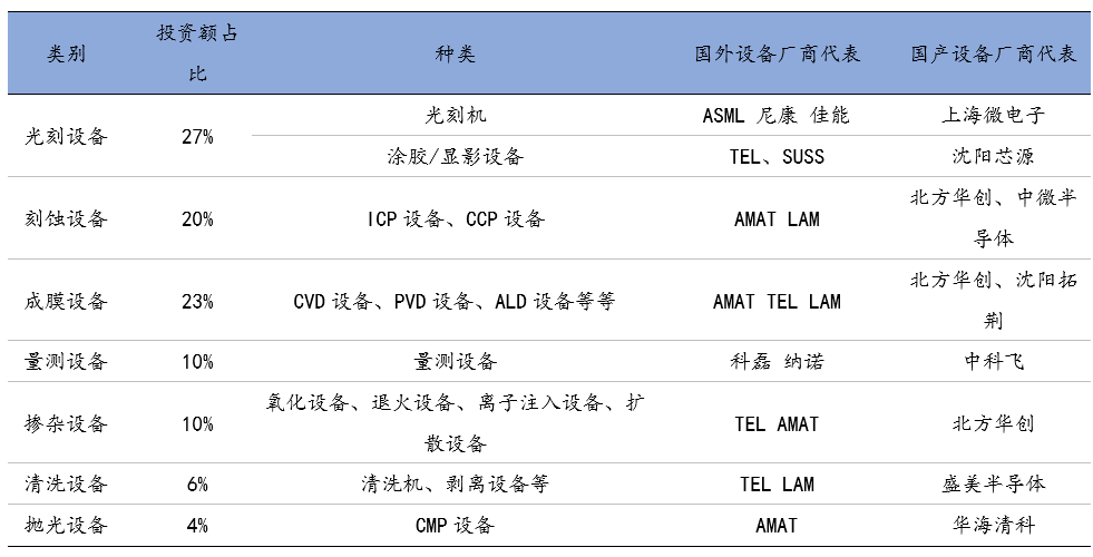 从三大产线招标，看属于国产半导体设备的时代才刚刚到来