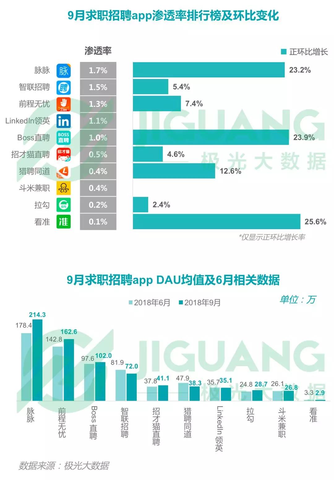 2018年Q3移动互联网：社交类app耗时最长，手游DAU下滑明显，短视频渗透率同比增长52.8%