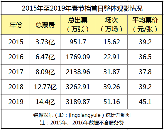 春节档票房“虚火”：女性、工人等观影人群流失，2019将是电影行业最艰巨一年