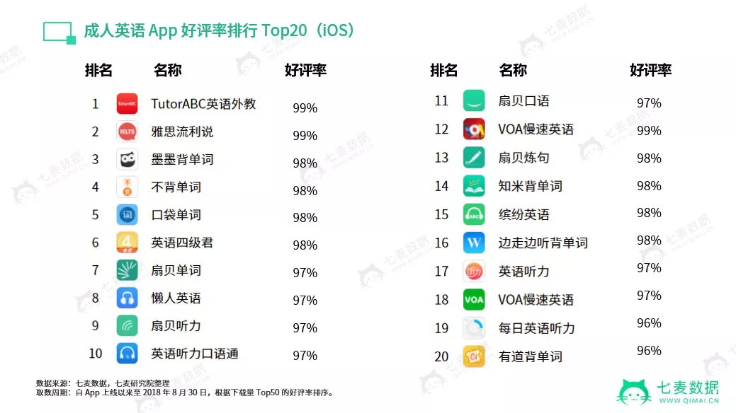 6 成英语学习 App “一潭死水”，新上线、口语类更易被苹果推荐