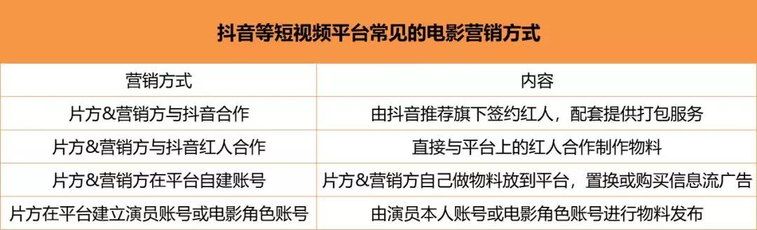 抖音等短视频成电影营销宣传新阵地，片方、营销方、演员齐上阵