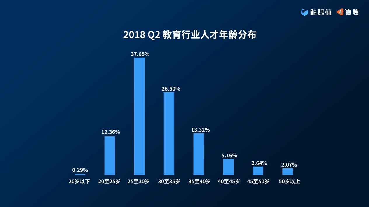 2018教育行业中高端人才大数据报告：北京平均年薪超20万