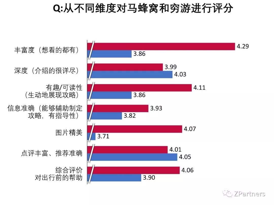 我们调研了500个马蜂窝用户，发现它最大的问题不是数据造假