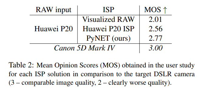 手机拍出单反照片，苏黎世理工单个深度卷积模型取代ISP