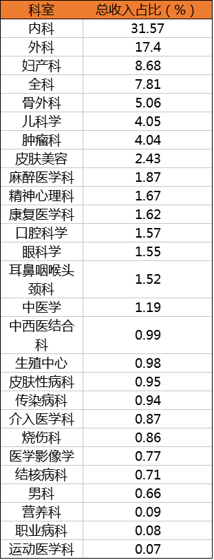 国内首份护士上门大数据报告：内科和外科的护士总收入近千万