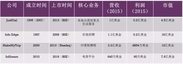在印度的VC们：所有人用高溢价买这个国家的未来