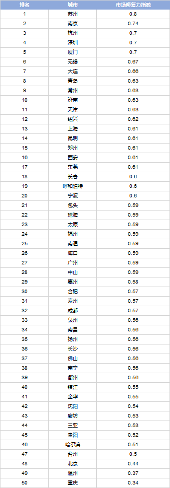 重点城市房地产市场复苏路径推演