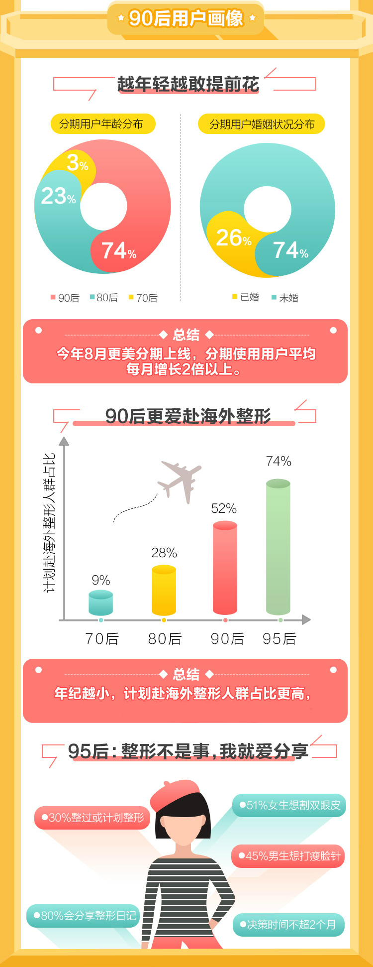 【首发】2016医美白皮书：95后涌入市场，整形模板杨洋AB上榜