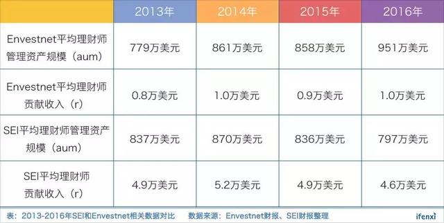 理财师工具平台Envestnet，为何市占率全美第一却盈利艰难？