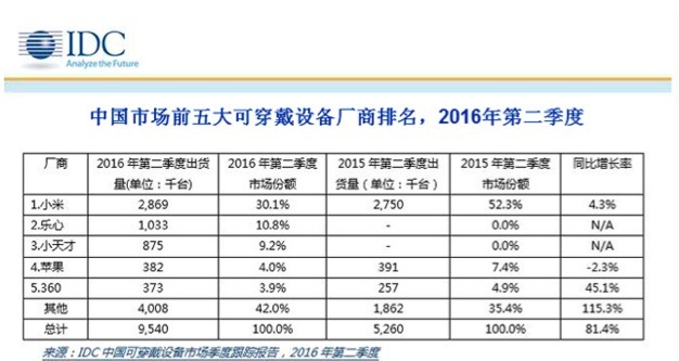 智能硬件仍未回暖，不过居然有家公司成功IPO了