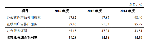 国产软件WPS披露招股书，广告营销收入比重已超软件授权  | IPO观察