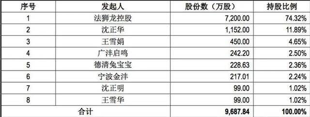 法狮龙征战IPO：业绩下滑，经销商模式风险暗藏，沈正华能否如愿