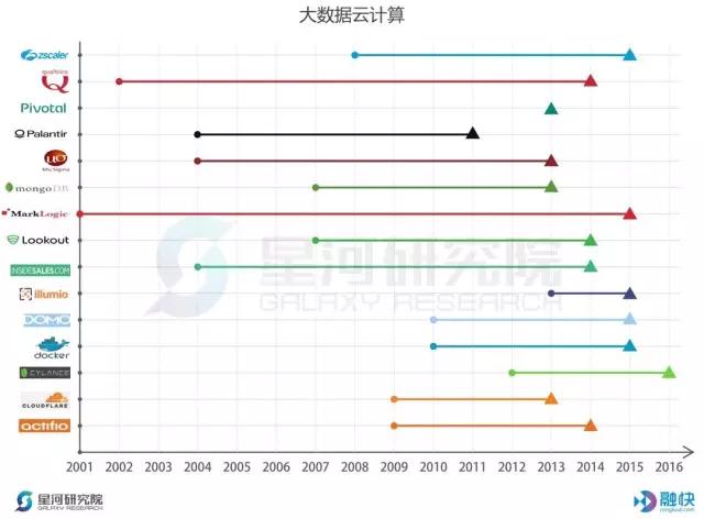 揭秘美国独角兽俱乐部——金融科技 & 云计算大数据篇