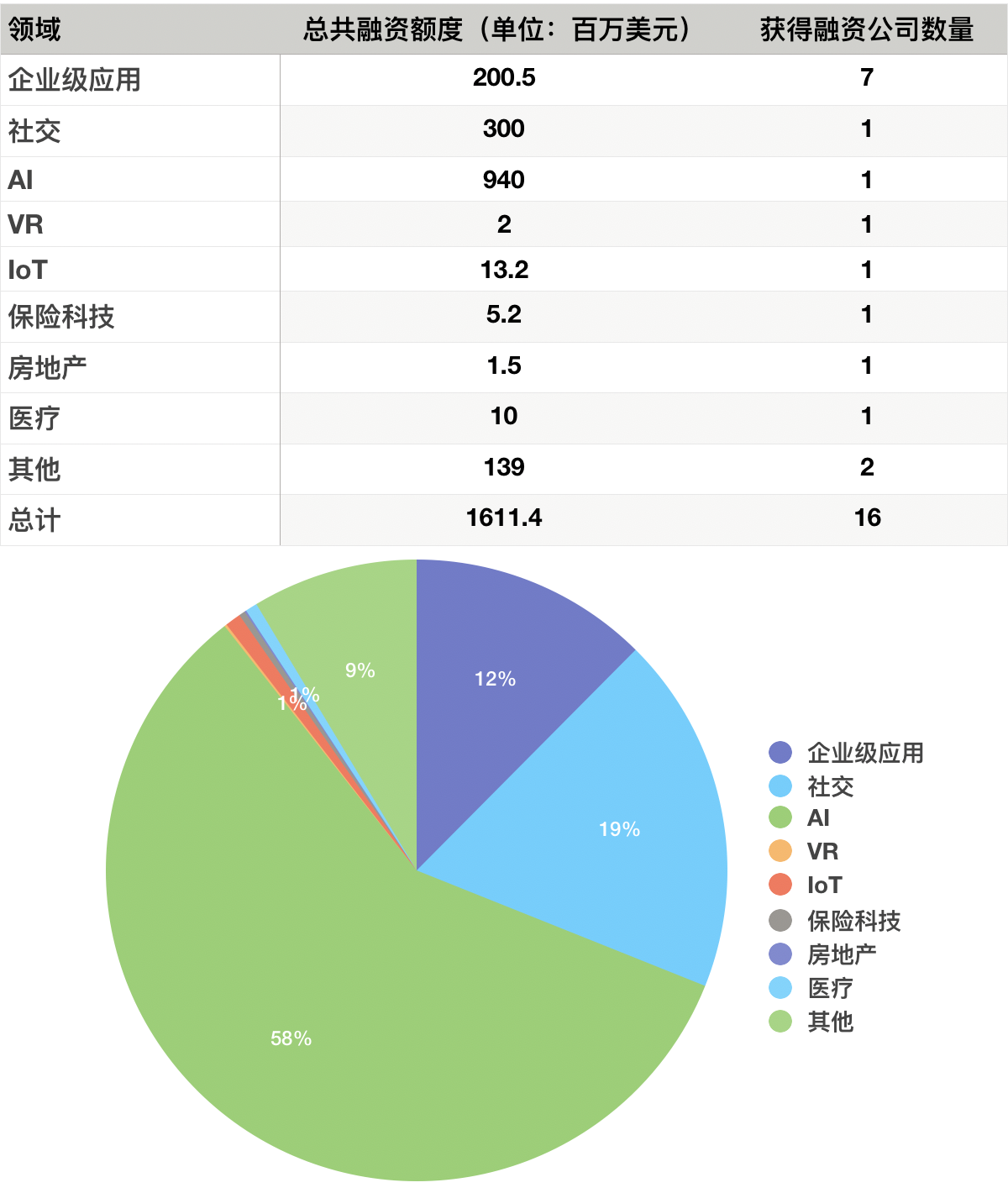 硅谷一周融资速报：16 家公司获总计超 16 亿美元融资