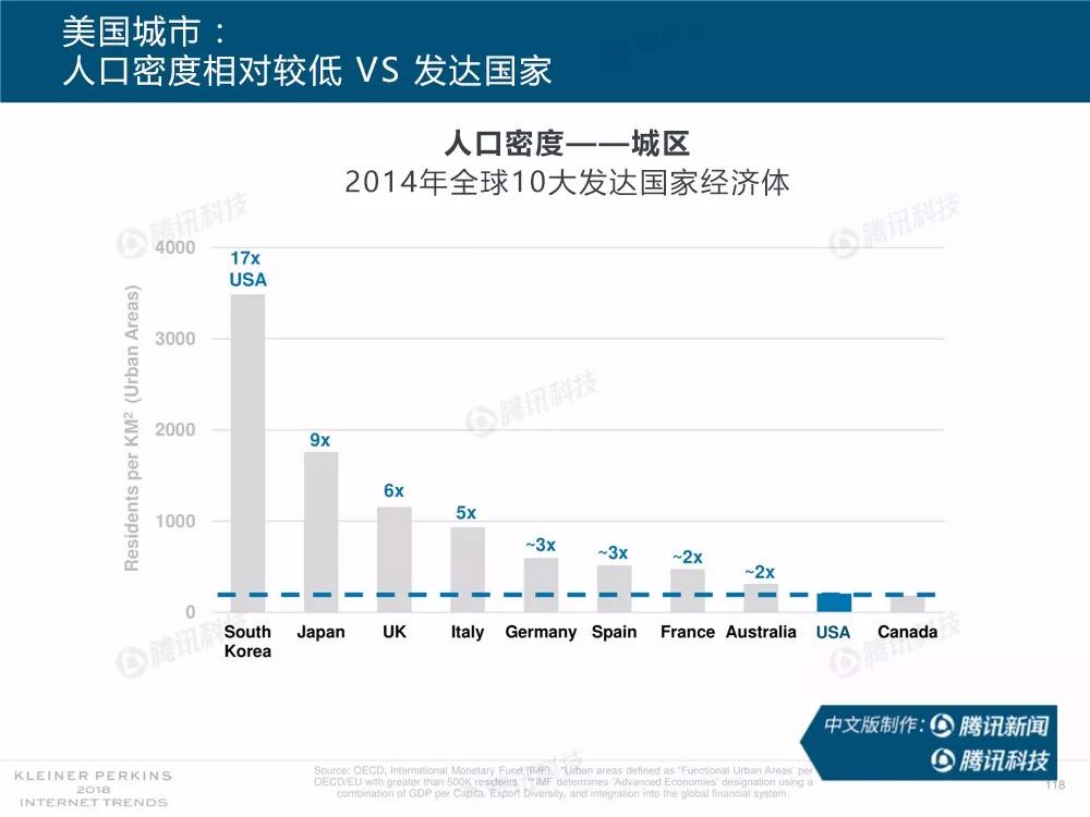 【完整版】2018互联网女皇趋势报告：全球互联网用户出现个位数增长