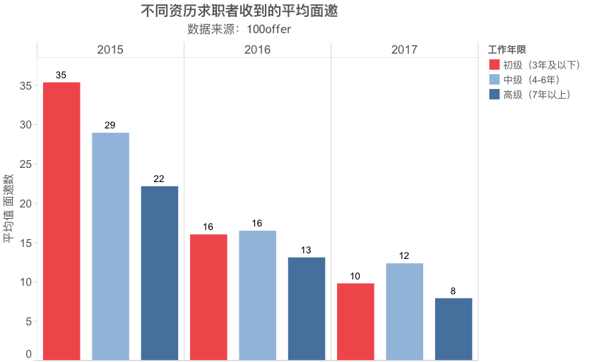 2017年前端人才市场：一半海水，一半火焰