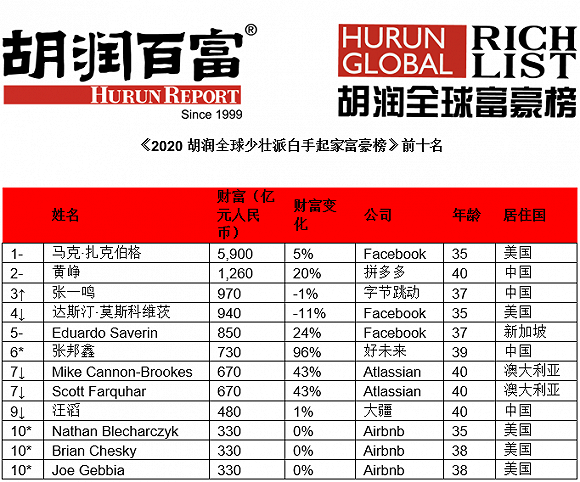 胡润发布《全球少壮派白手起家富豪榜》，黄峥张一鸣位列第二、三
