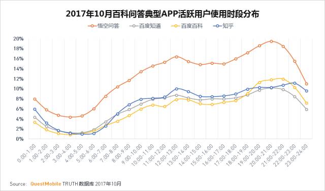 知乎和悟空问答是在一个赛道竞争么？