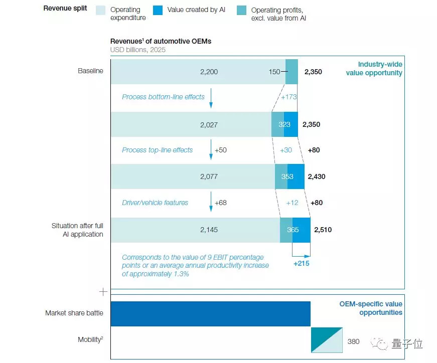 麦肯锡：AI能让全球车厂每年多赚2150亿美元