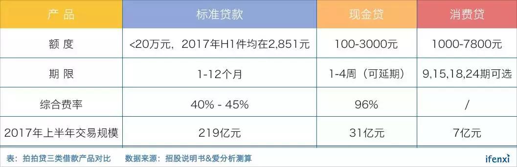 利润比趣店还高，为何拍拍贷IPO估值低于趣店？
