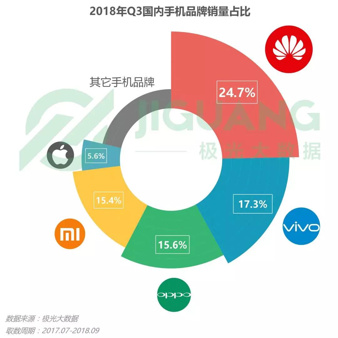 第三季度手机报告：华为销量占首位，iPhone粉丝忠诚度最高