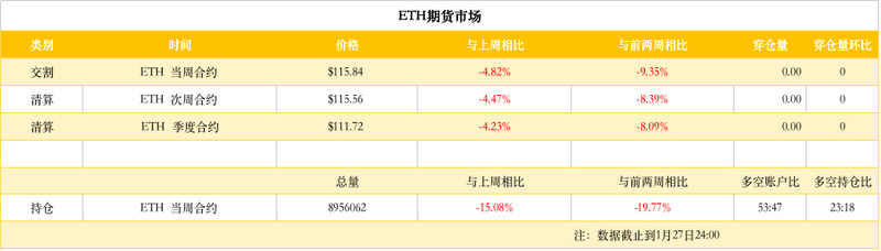 ETH周报（1月21日-28日）：难度炸弹爆炸，日内区块总收益减少16%