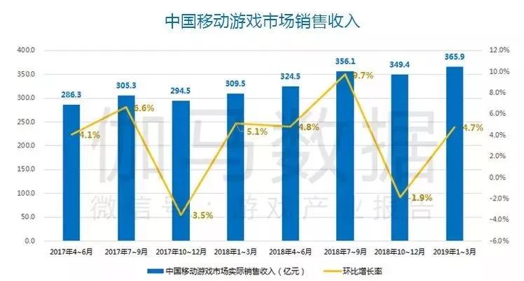 Q1移动游戏报告：市场规模365.9亿元，收入同比增18.2%