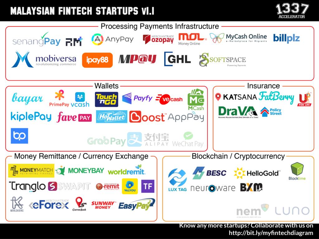 马来西亚的Fintech野心-36氪