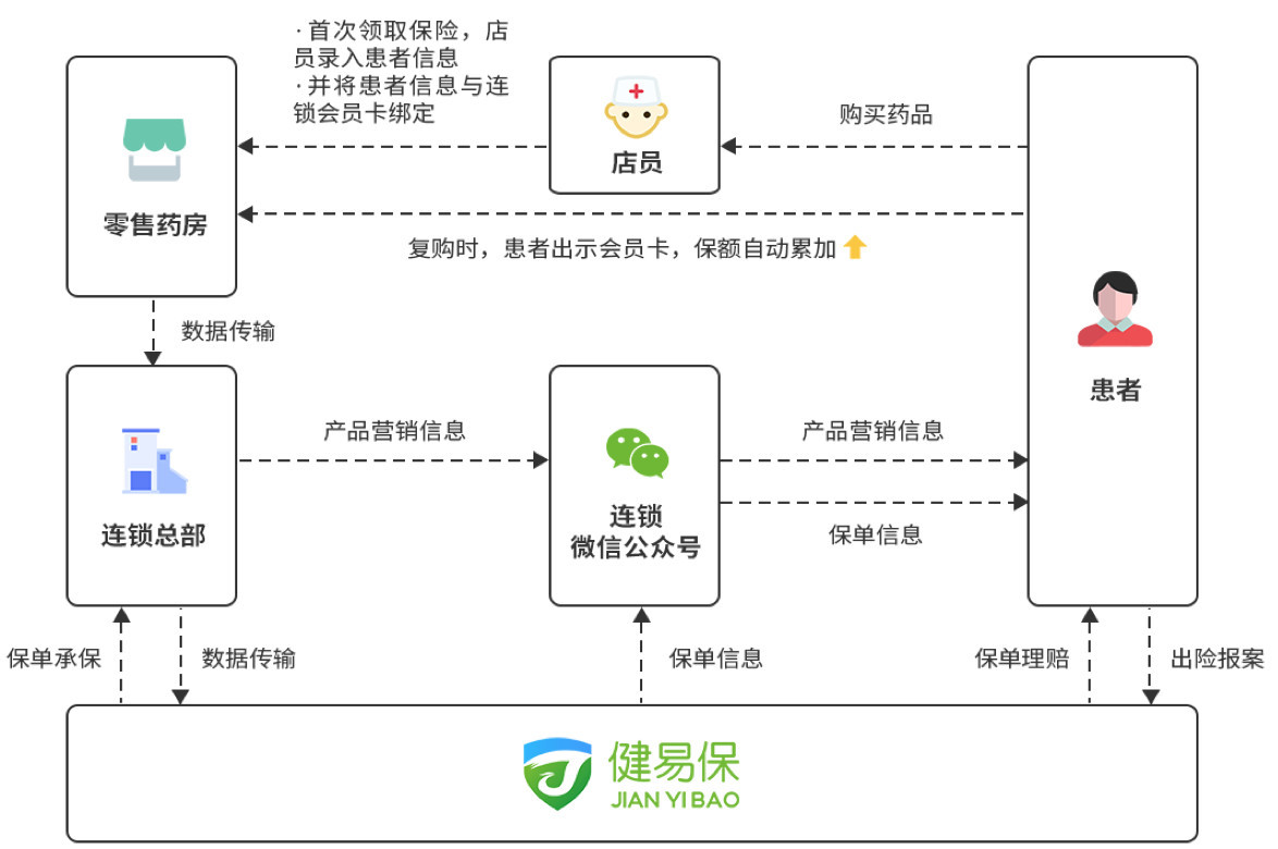 创投观察 | 透析带病投保模式，健康险赛道涌现新机遇