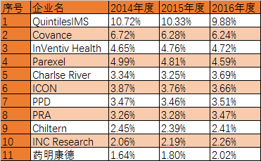中国研发外包市场2020年将接近千亿，龙头企业或成为医药“第一股”