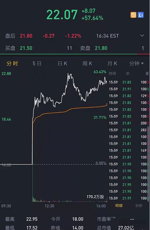 线下诊所+线上远程医疗服务，这家社区医疗机构上市首日涨57.64%