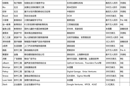 一周投融资简报（10.27—11.02）企业服务、电子商务、社交、教育培训、Blued、UPYUN、计蒜客