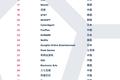 中国游戏发行商，或许已经成为了全球的No.1