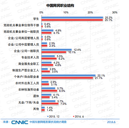 中国网民达7.1亿了，月收入2000-5000的群体仍占大多数