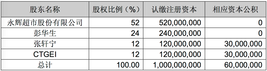 今日资本入股永辉超市子公司永辉云创，称看好线上线下融合新模式